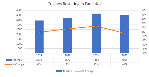 bar graph showing number of California car crashes with year over year change from 2019 - 2022