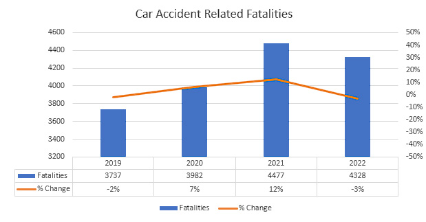 bar graph showing number of California car accident related fatalities with year over year change from 2019 - 2022