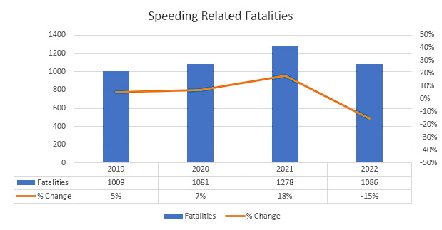 bar graph showing number of California speeding related car accident fatalities with year over year change from 2019 - 2022