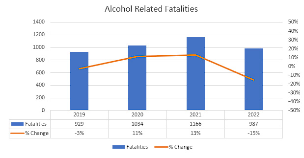 bar graph showing number of California alcohol related car accident fatalities with year over year change from 2019 - 2022