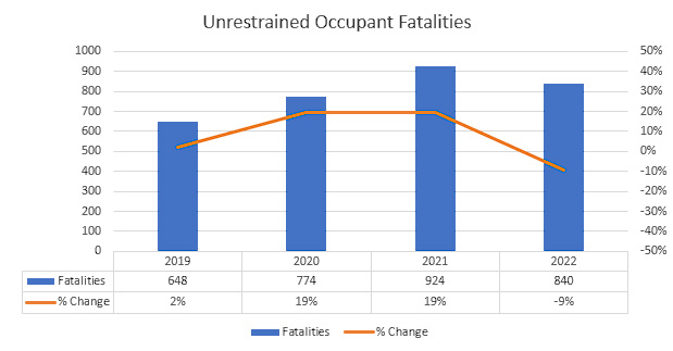 bar graph showing number of California unrestrained occupant related car accident fatalities with year over year change from 2019 - 2022