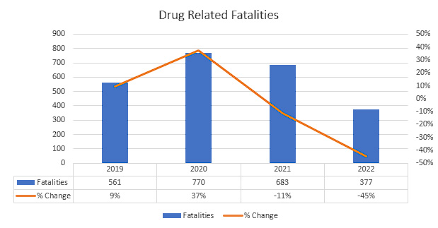 bar graph showing number of California drug related car accident fatalities with year over year change from 2019 - 2022