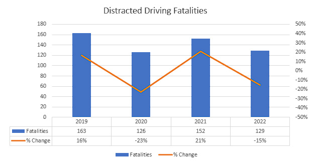 bar graph showing number of California distracted driving related car accident fatalities with year over year change from 2019 - 2022