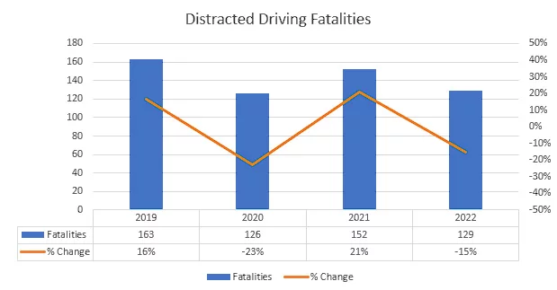 bar graph showing number of California distracted driving related car accident fatalities with year over year change from 2019 - 2022