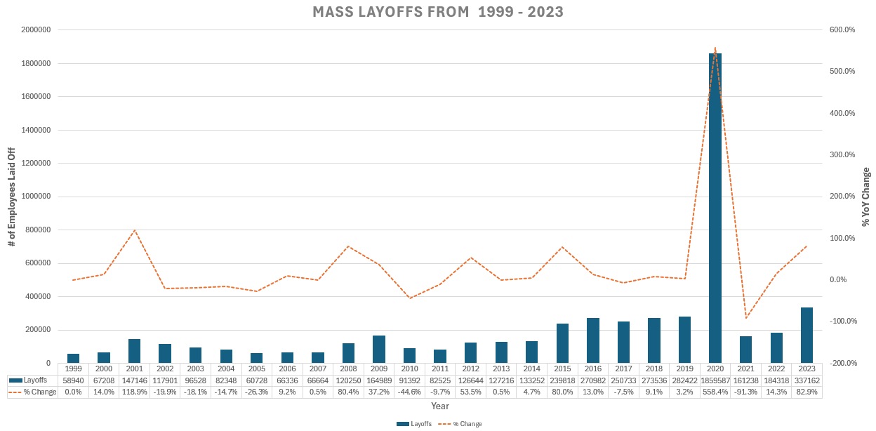 graph showing employees laid off in mass layoff from 1999 – 2023 with the year over year change
