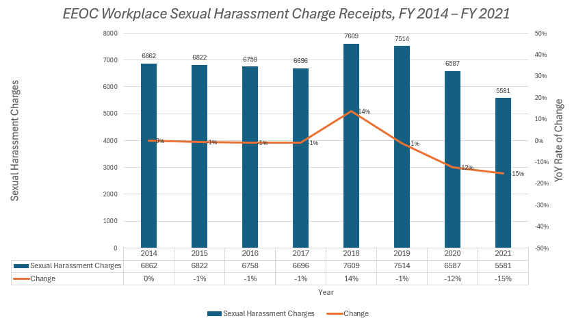 EEOC workplace sexual harassment claim data 2017 - 2022