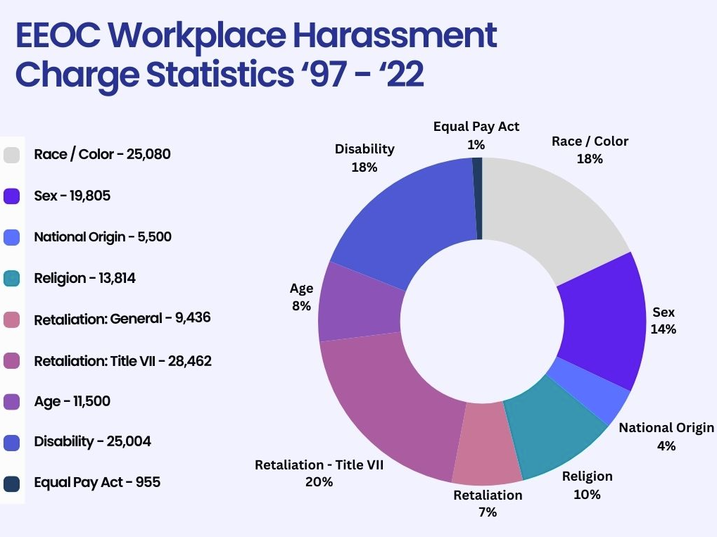 EEOC workplace harassment charge statistics from 1997 - 2022