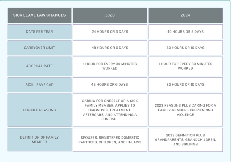 New California Sick Leave Law 2024 Updates Mesriani Law Group